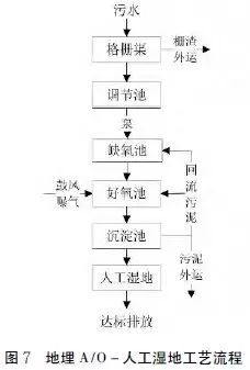 【汇总】22种农村污水治理技术