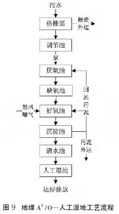 【汇总】22种农村污水治理技术